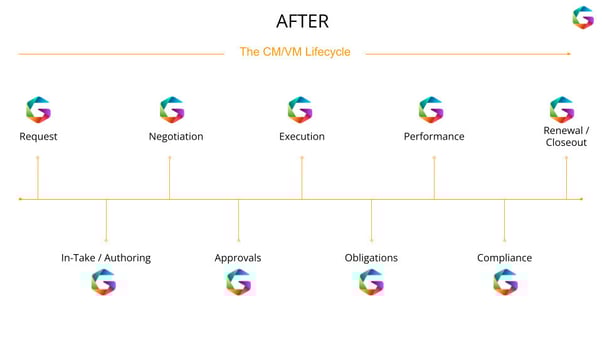 Contract Management after GK